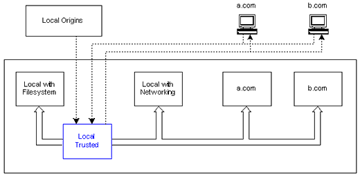 Privileges for local-trusted SWFs