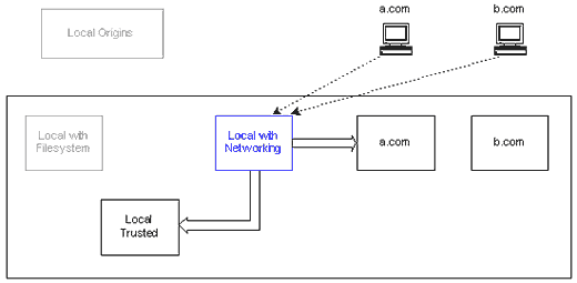Privileges for local-with-networking SWFs available by permission