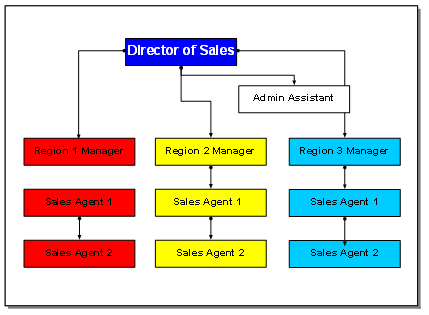 Completed organizational chart